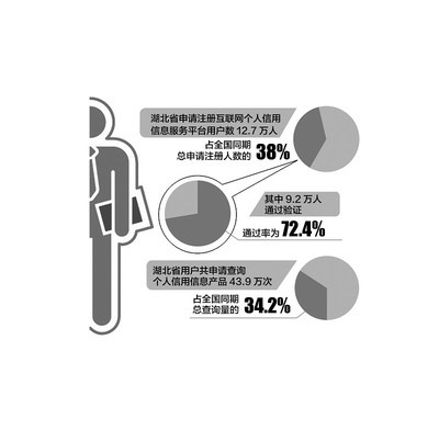 湖北9.2万人上网查信用 同期查询量居全国首位(图)