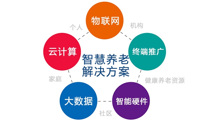 新时代智慧养老产业,你了解多少?