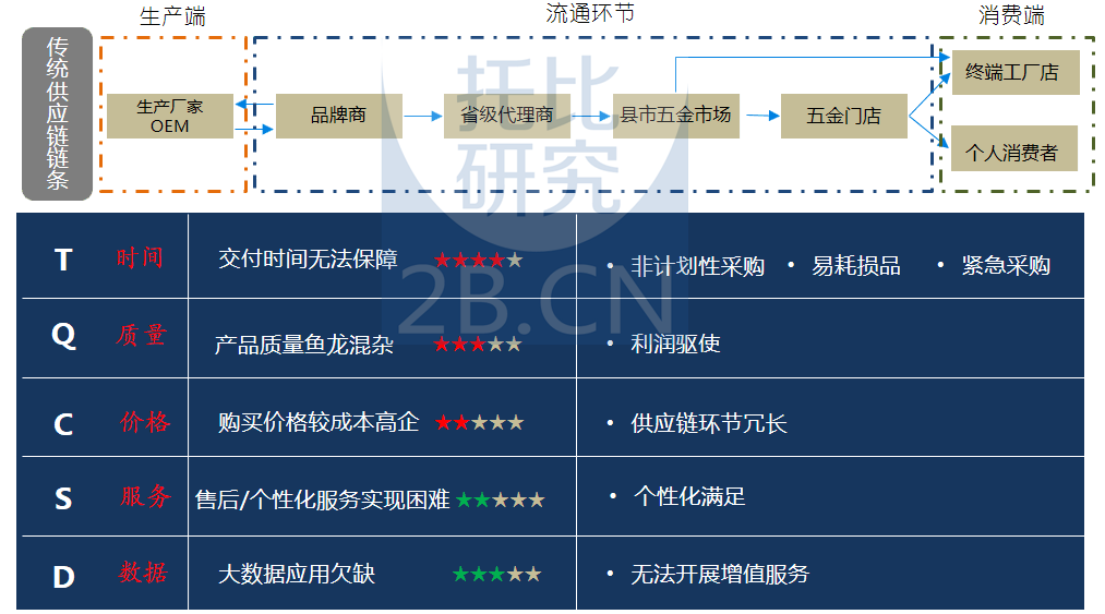 托比网张旭宁:MRO行业互联网化的机遇与挑战